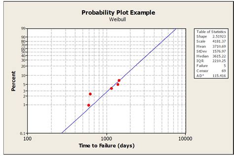 drop test weibull plot|weibull beta slope.